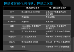点击了解更多锂基液体硬化剂与钾、钠介绍